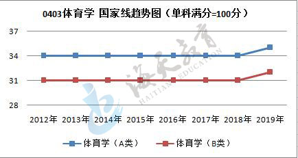 单科（满分=100分）