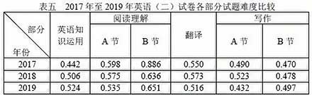 英语二试题难度.jpg