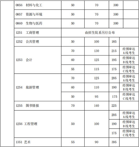 初试成绩基本要求(非医学类)2.jpg