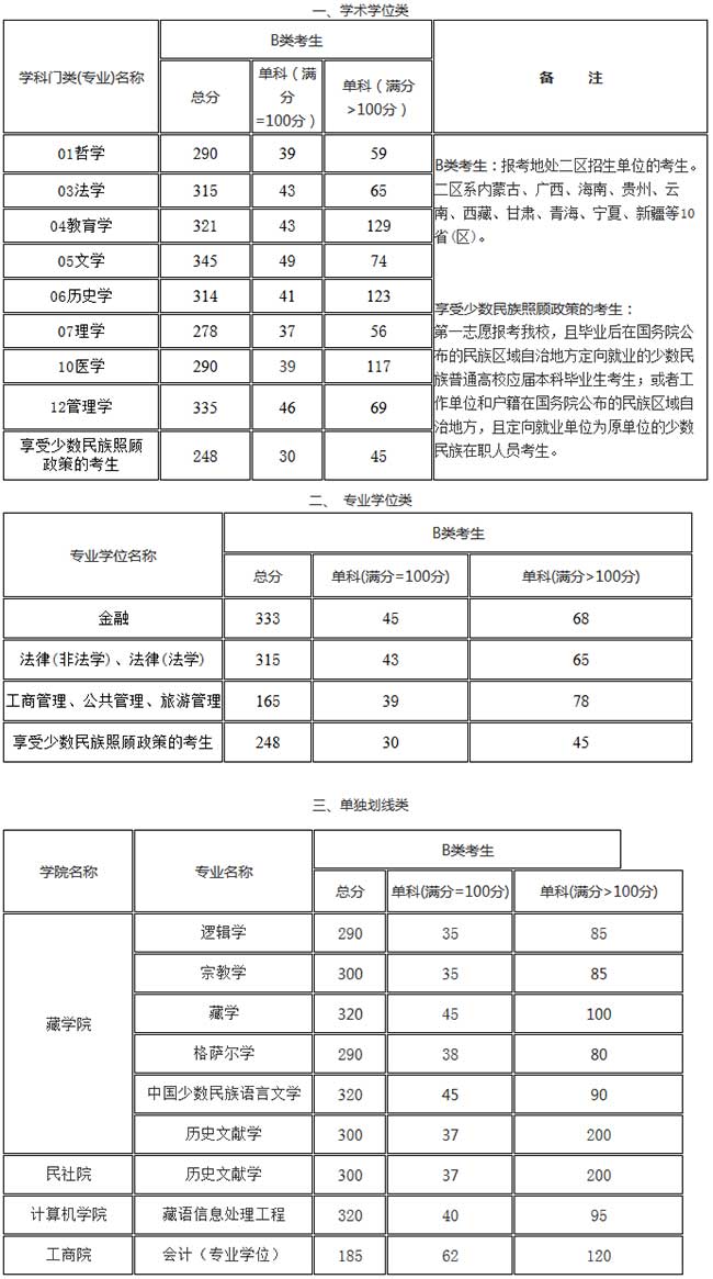 2020年青海民族大学硕士研究生招生考试考生进入复试线基本要求.jpg