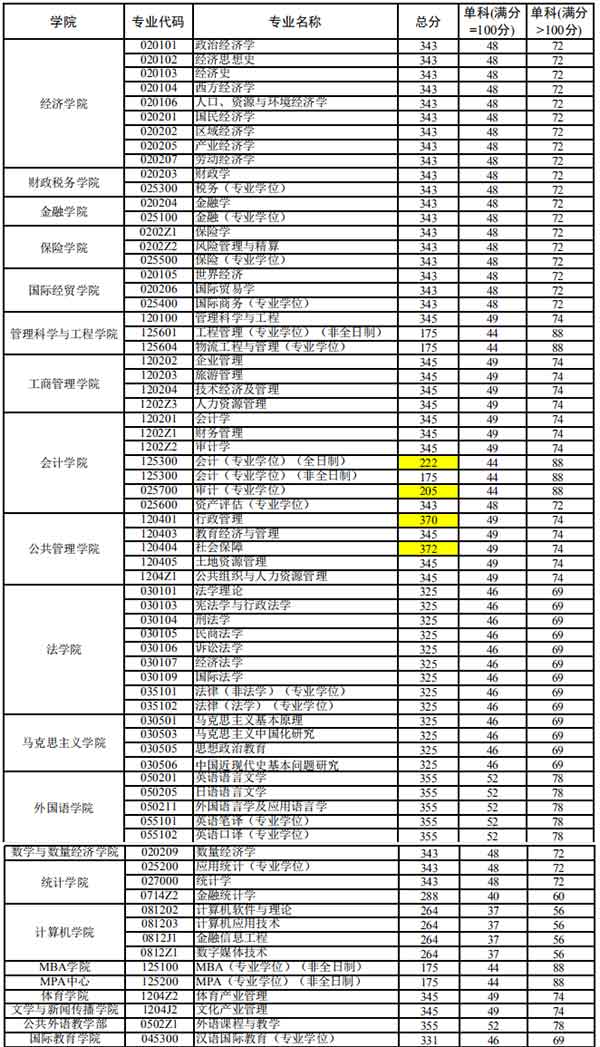 山东财经大学2020研究生复试分数线.jpg