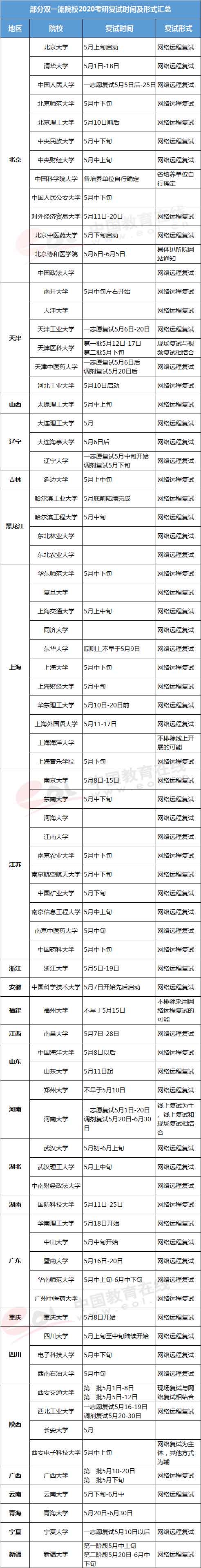部分双一流院校复试时间及形式汇总.jpg