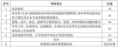 学术型硕士研究生综合测试评分细则.jpg