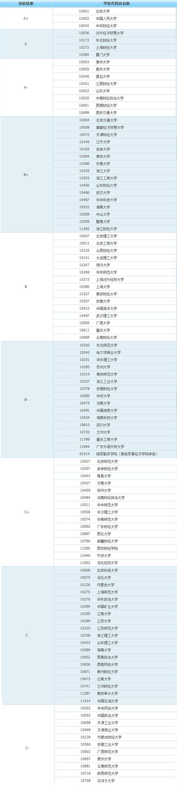 2021应用经济学考研院校排名